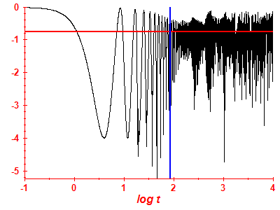 Survival probability log